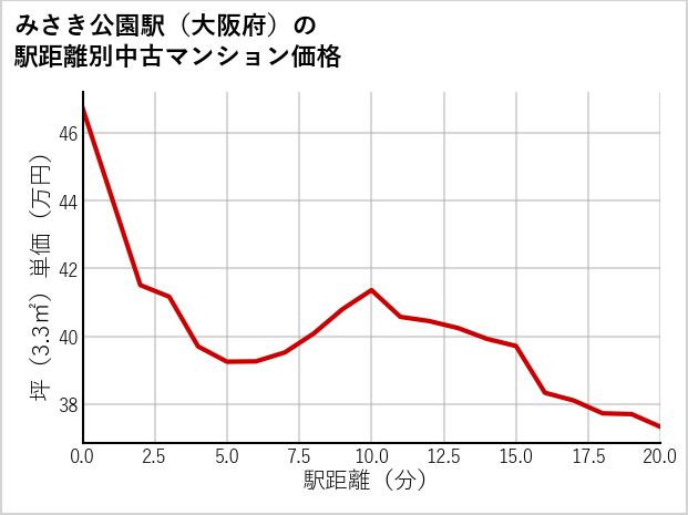 みさき公園駅（大阪府）の徒歩距離別の中古マンション坪単価