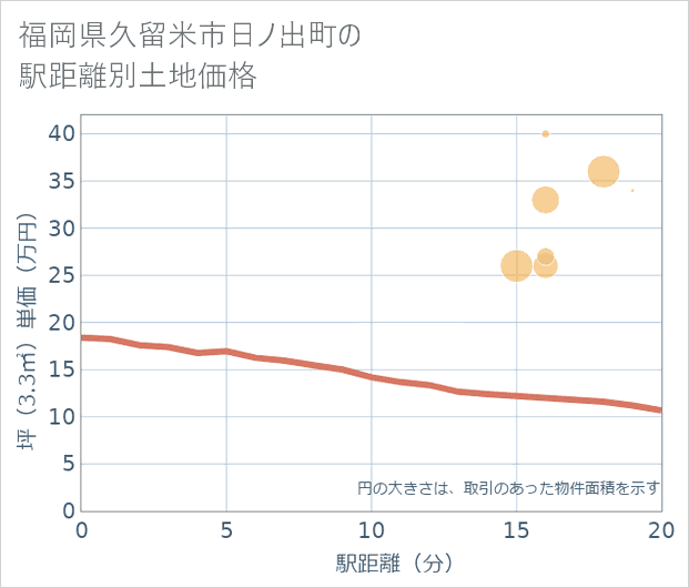 福岡県久留米市日ノ出町の徒歩距離別の土地坪単価