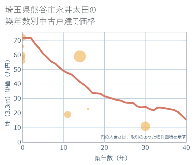 埼玉県熊谷市永井太田の築年数別の中古戸建て坪単価