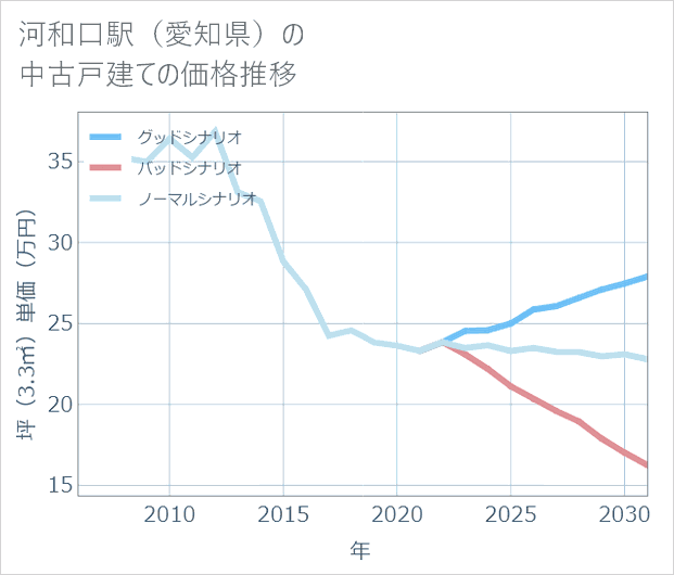 河和口駅(愛知県)の中古戸建て価格推移