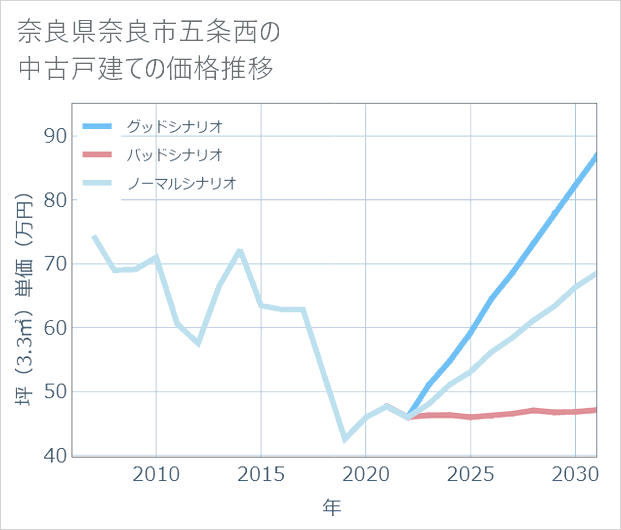 奈良県奈良市五条西の中古戸建て価格推移