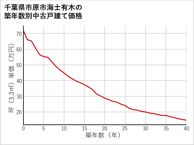 千葉県市原市海士有木の築年数別の中古戸建て坪単価