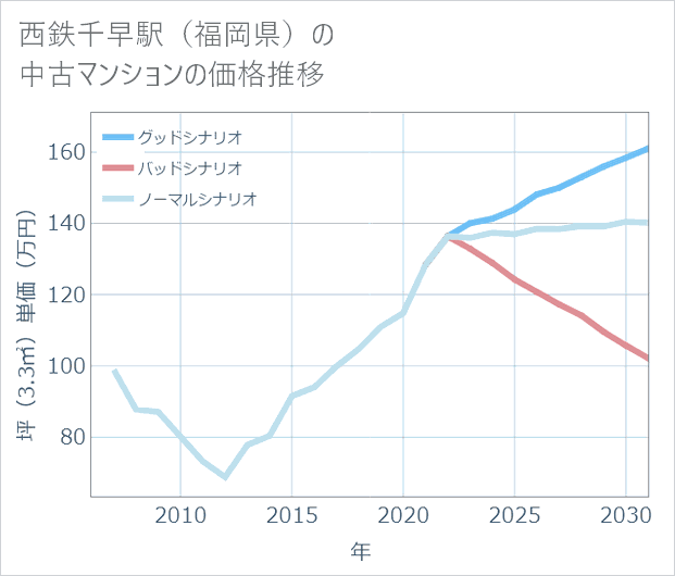 西鉄千早駅(福岡県)の中古マンション価格推移