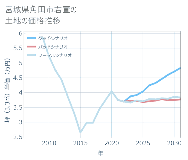 宮城県角田市君萱の土地価格推移