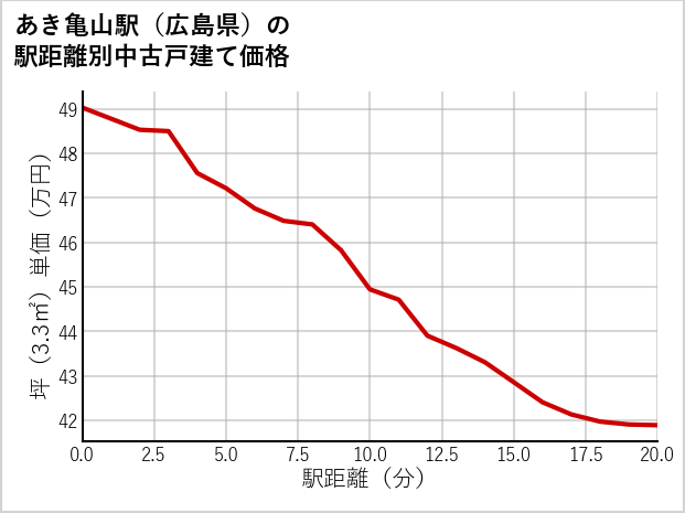 あき亀山駅（広島県）の徒歩距離別の中古戸建て坪単価