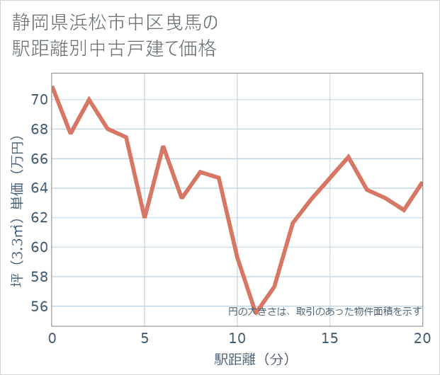 静岡県浜松市中区曳馬の徒歩距離別の中古戸建て坪単価