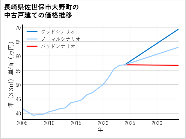 長崎県佐世保市大野町の中古戸建て価格推移