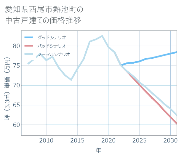 愛知県西尾市熱池町の中古戸建て価格推移