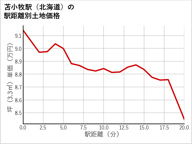 苫小牧駅（北海道）の徒歩距離別の土地坪単価