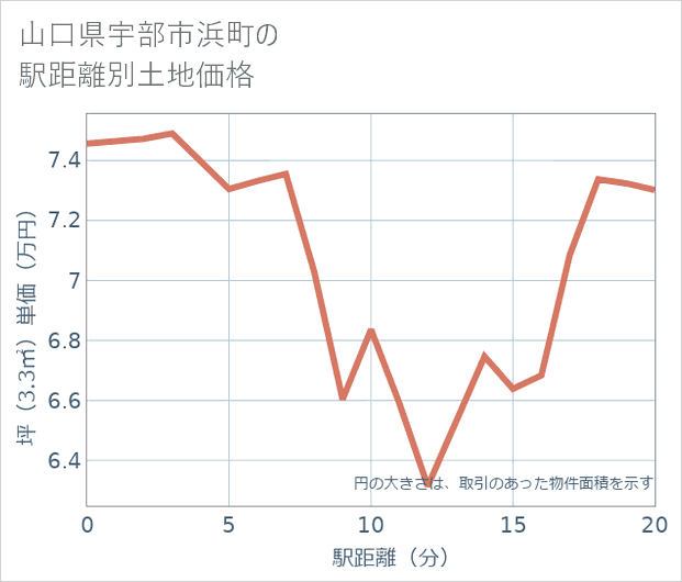 山口県宇部市浜町の徒歩距離別の土地坪単価
