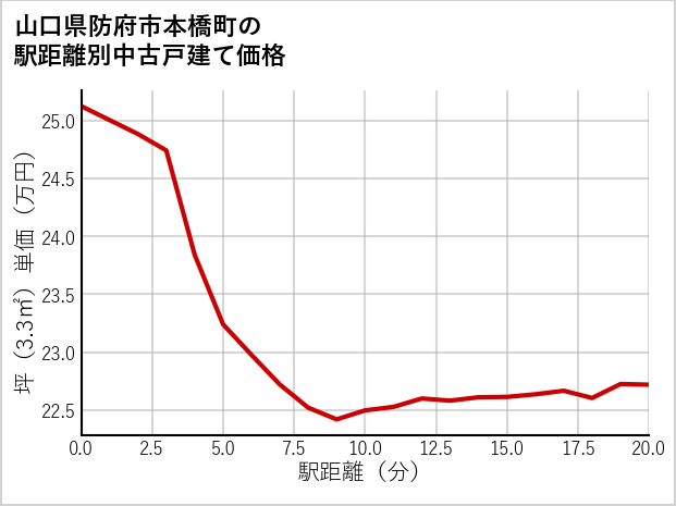 山口県防府市本橋町の徒歩距離別の中古戸建て坪単価