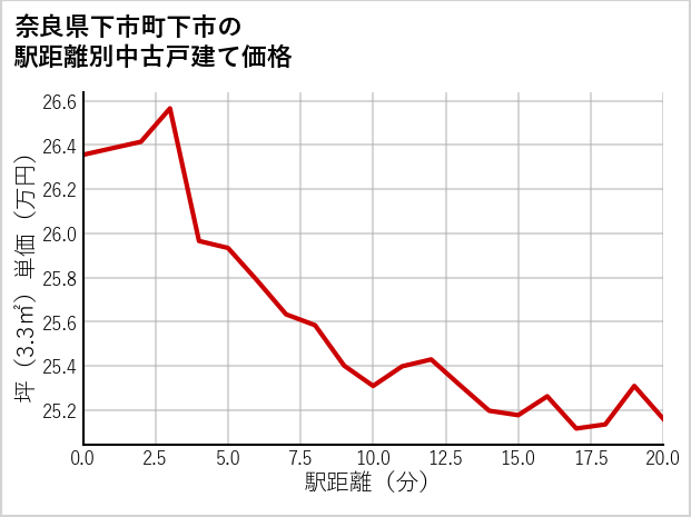 奈良県下市町下市の徒歩距離別の中古戸建て坪単価