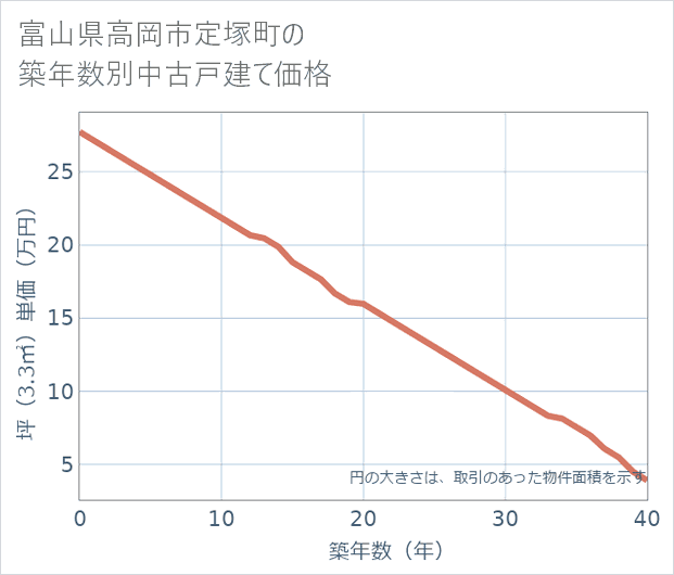 富山県高岡市定塚町の築年数別の中古戸建て坪単価