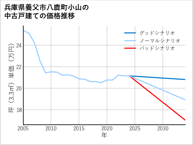 兵庫県養父市八鹿町小山の中古戸建て価格推移