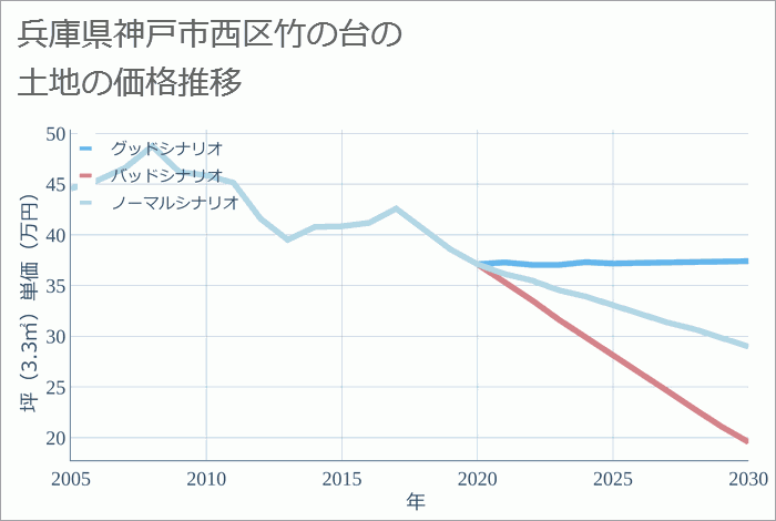 兵庫県神戸市西区竹の台の土地価格推移