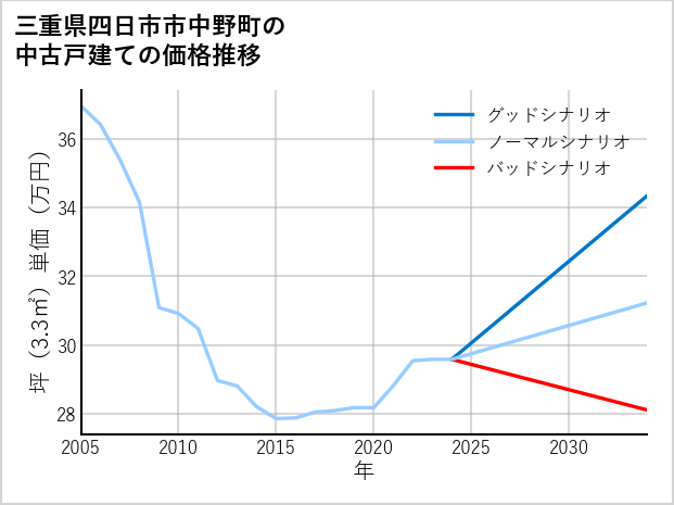 三重県四日市市中野町の中古戸建て価格推移