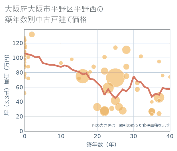 大阪府大阪市平野区平野西の築年数別の中古戸建て坪単価
