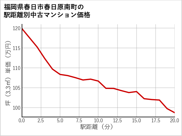 福岡県春日市春日原南町の徒歩距離別の中古マンション坪単価