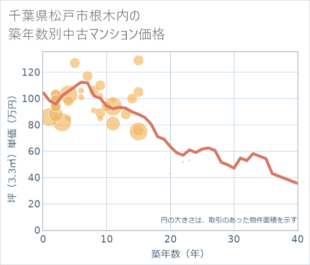 千葉県松戸市根木内の築年数別の中古マンション坪単価