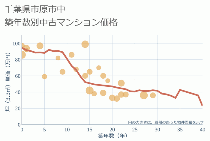 千葉県市原市中の築年数別の中古マンション坪単価