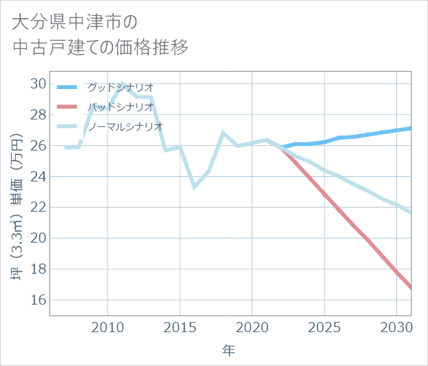 大分県中津市の中古戸建て価格推移