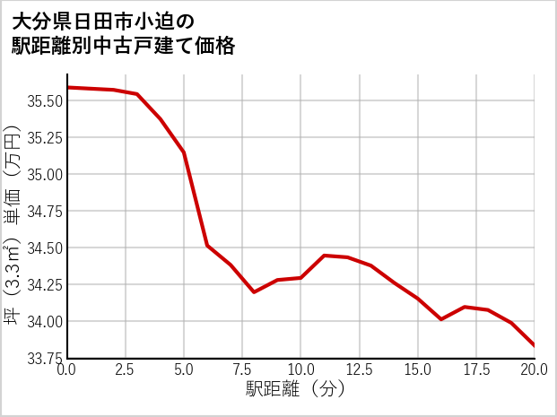大分県日田市小迫の徒歩距離別の中古戸建て坪単価