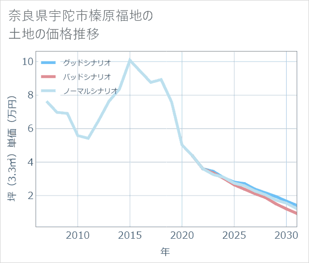 奈良県宇陀市榛原福地の土地価格推移