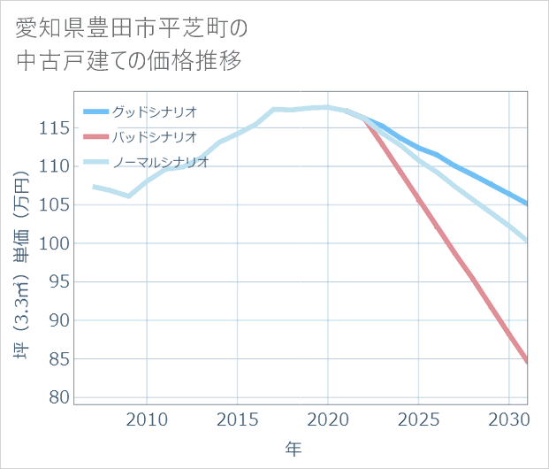 愛知県豊田市平芝町の中古戸建て価格推移