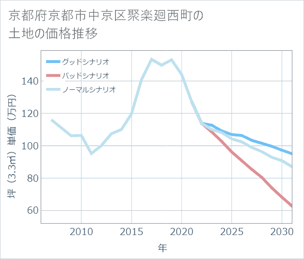 京都府京都市中京区聚楽廻西町の土地価格推移