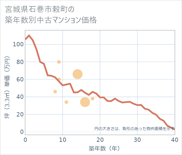 宮城県石巻市穀町の築年数別の中古マンション坪単価