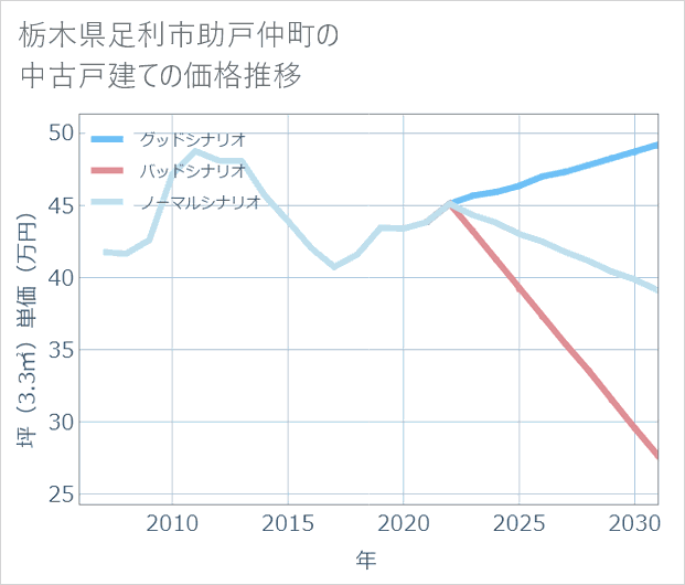 栃木県足利市助戸仲町の中古戸建て価格推移