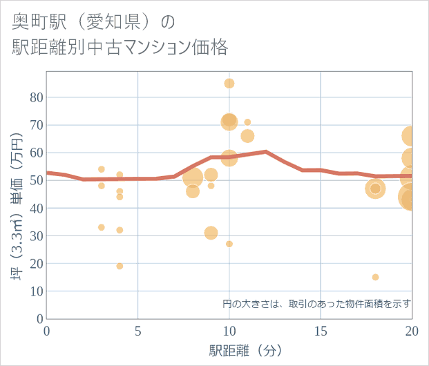 奥町駅(愛知県)の徒歩距離別の中古マンション坪単価