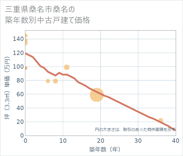 三重県桑名市桑名の築年数別の中古戸建て坪単価