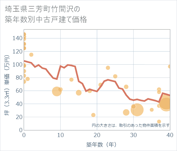 埼玉県三芳町竹間沢の築年数別の中古戸建て坪単価