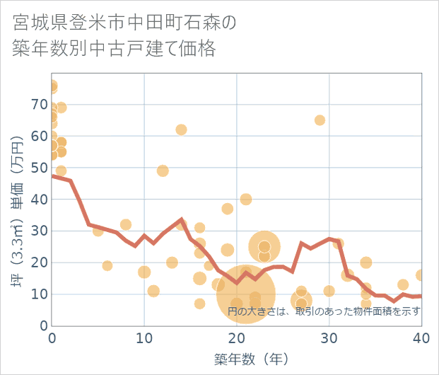 宮城県登米市中田町石森の築年数別の中古戸建て坪単価