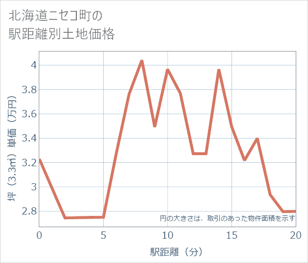 北海道ニセコ町の徒歩距離別の土地坪単価