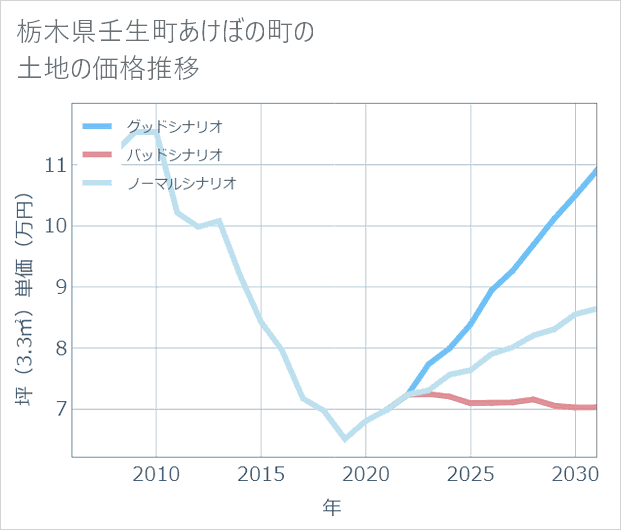 栃木県壬生町あけぼの町の土地価格推移