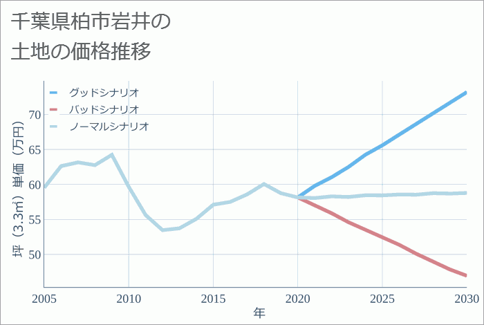 千葉県柏市岩井の土地価格推移