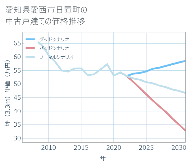 愛知県愛西市日置町の中古戸建て価格推移