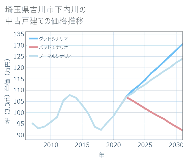 埼玉県吉川市下内川の中古戸建て価格推移