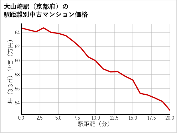 大山崎駅（京都府）の徒歩距離別の中古マンション坪単価