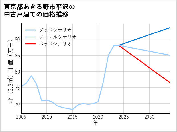 東京都あきる野市平沢の中古戸建て価格推移