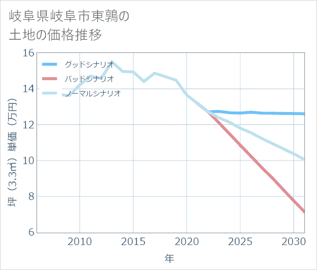 岐阜県岐阜市東鶉の土地価格推移