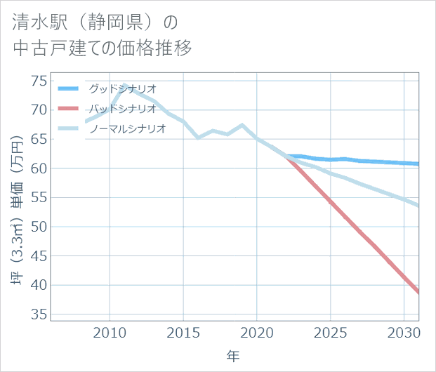 清水駅(静岡県)の中古戸建て価格推移