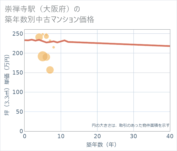崇禅寺駅(大阪府)の築年数別の中古マンション坪単価