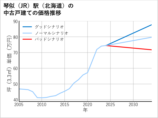 琴似駅（北海道）の中古戸建て価格推移