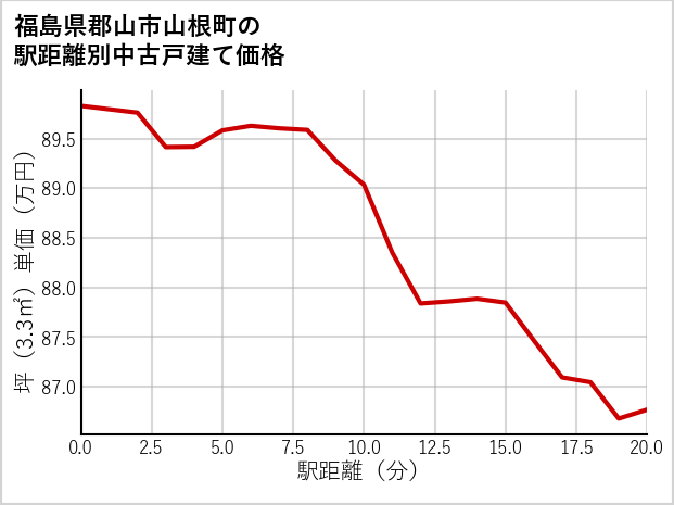 福島県郡山市山根町の徒歩距離別の中古戸建て坪単価