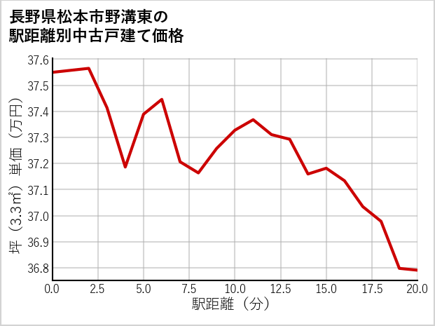長野県松本市野溝東の徒歩距離別の中古戸建て坪単価