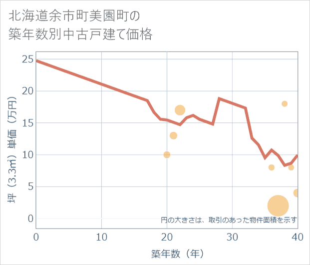 北海道余市町美園町の築年数別の中古戸建て坪単価