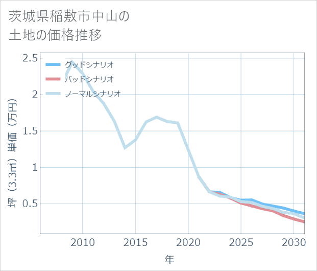 茨城県稲敷市中山の土地価格推移
